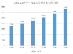 穩(wěn)定增長的冷凍行業(yè)，對包裝有哪些要求？